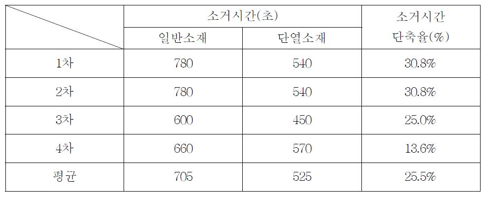 결로소거시간 단축율 비교