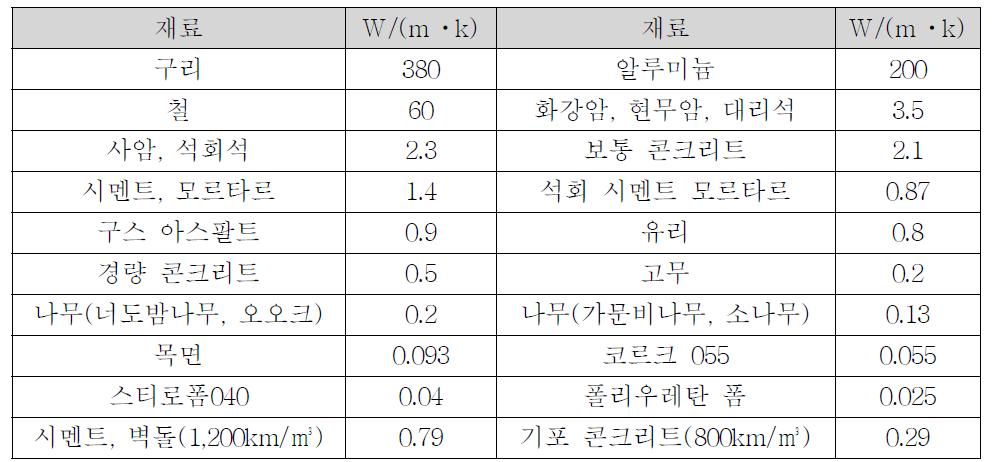 단열소재별 열전도율(국외)