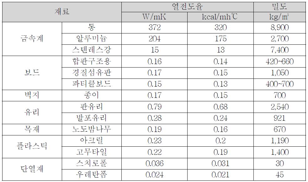 단열소재별 열전도율 및 밀도(국내)