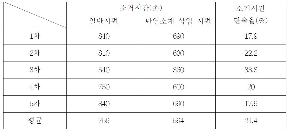 결로소거시간 단축율 비교