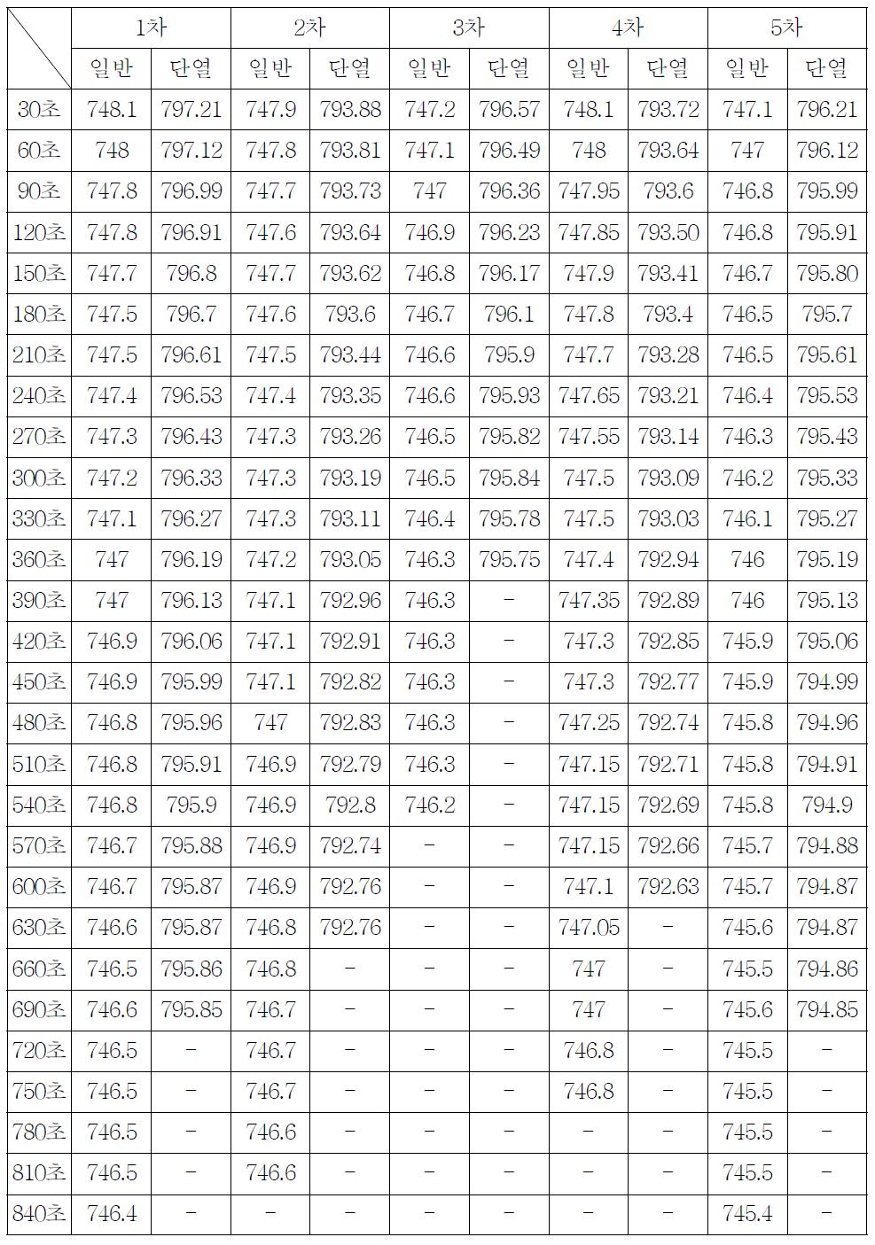 일반시편과 단열소재 삽입 시편의 결로량(g)