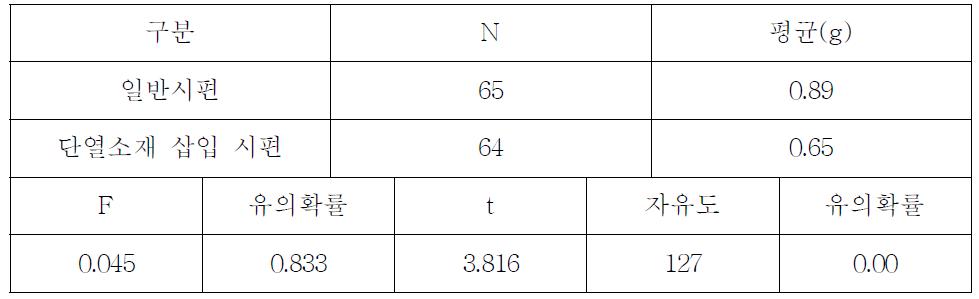 단열소재 삽입 시편과 일반시편의 결로량에 대한 T-test 결과