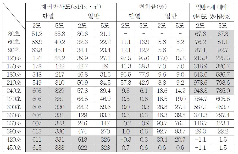 시간(30초)별 재귀반사도 변화(Ⅰ)