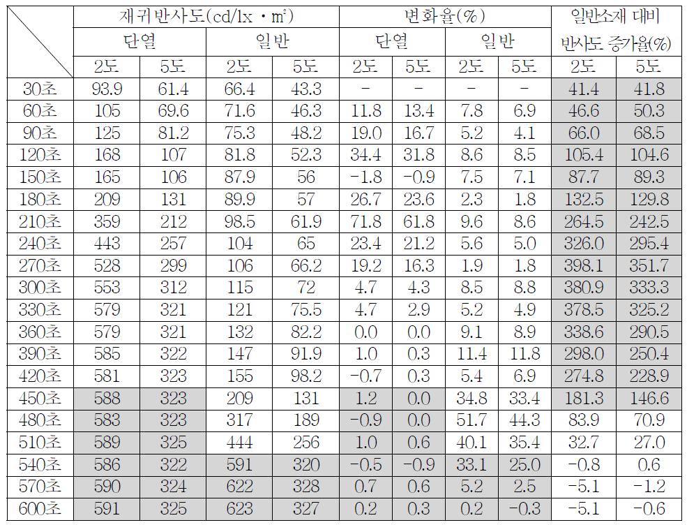 시간(30초)별 재귀반사도 변화(Ⅱ)