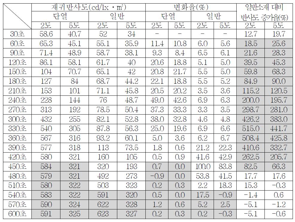 시간(30초)별 재귀반사도 변화(Ⅲ)