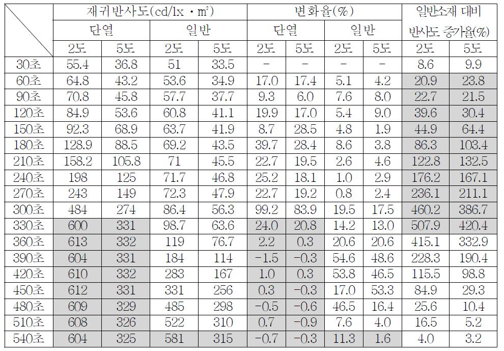 시간(30초)별 재귀반사도 변화(Ⅳ)