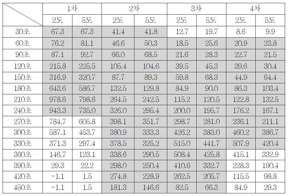 반사성능 향상 효과(%) 요약표