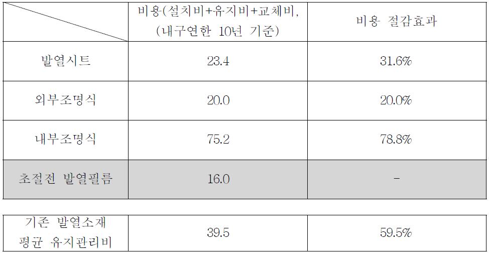 초절전 발열필름의 비용 절감효과