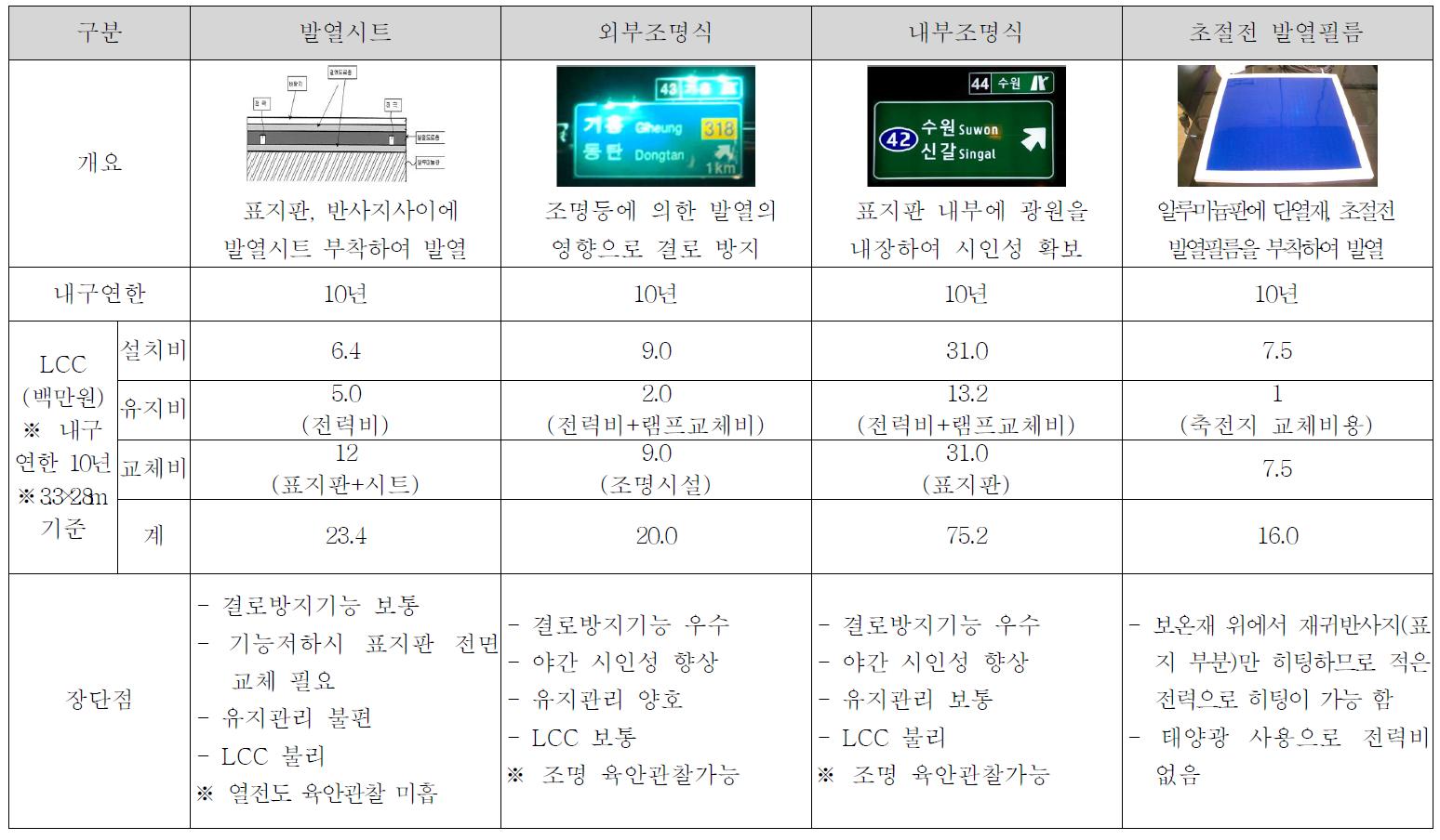 LCC 분석