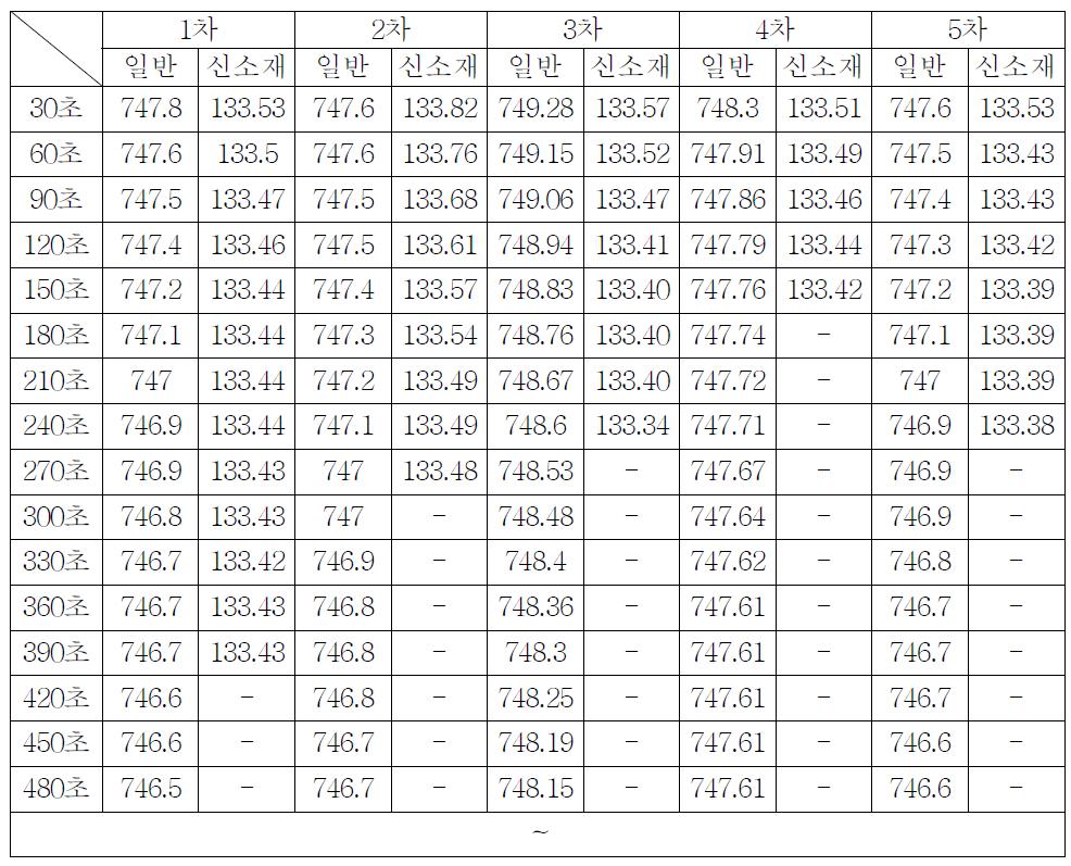 일반소재와 신소재의 매시간(30초)별 결로량 비교