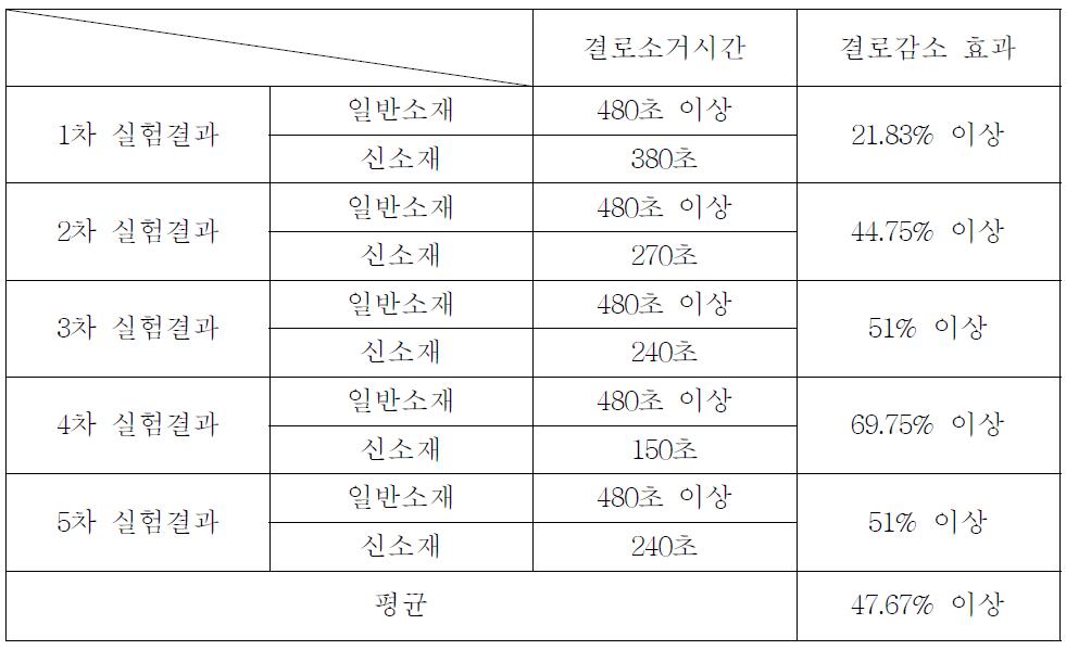 결로소거시간 단축율 비교