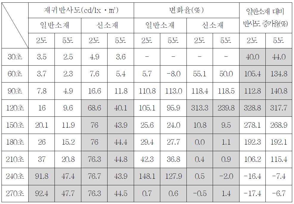 시간(30초)별 재귀반사도 변화(Ⅰ)