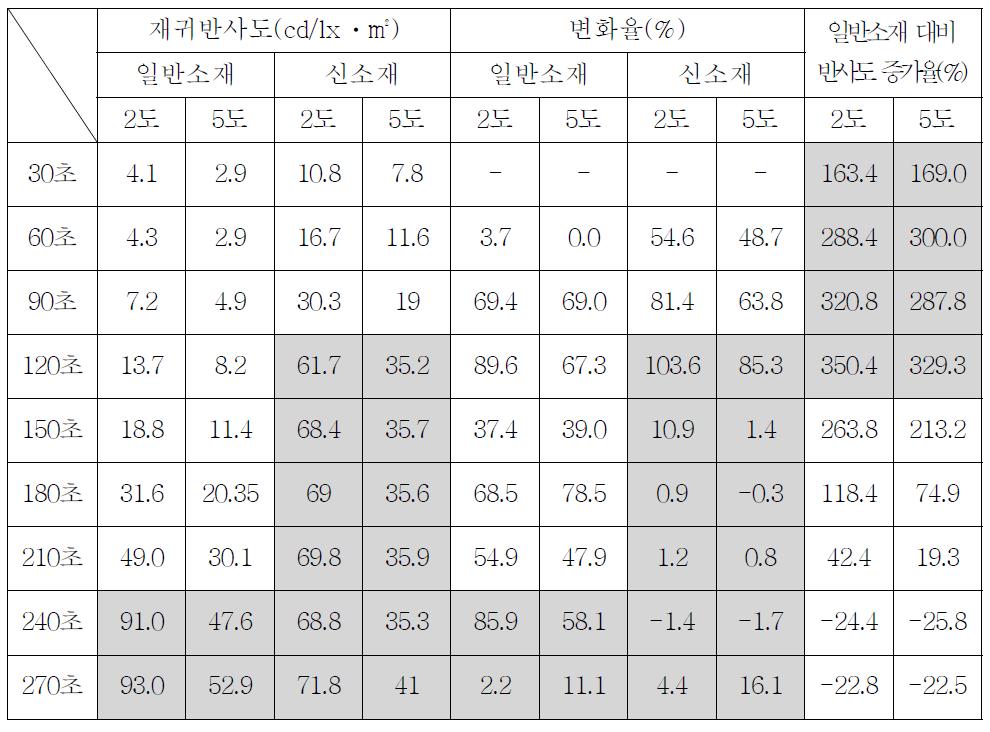 시간(30초)별 재귀반사도 변화(Ⅱ)