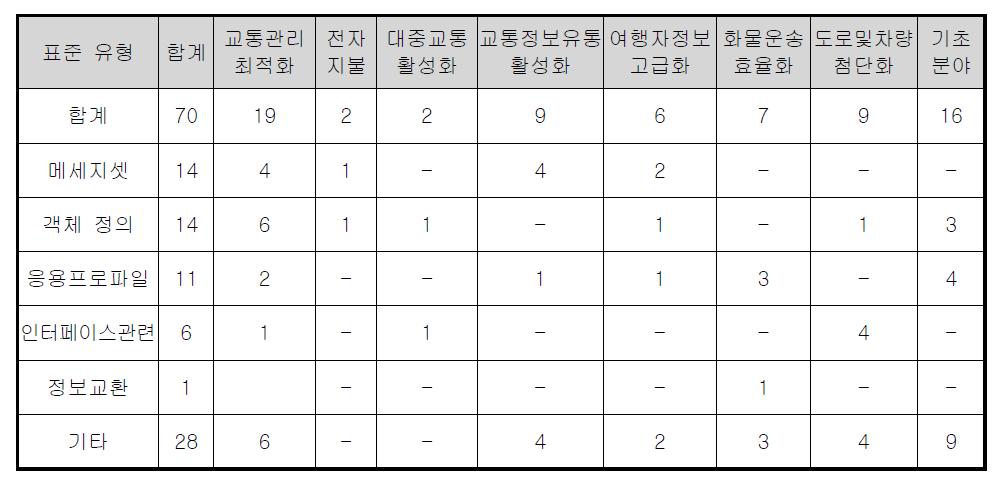 미국 정보표준화 현황