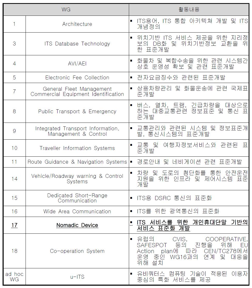 ISO/TC204의 WG