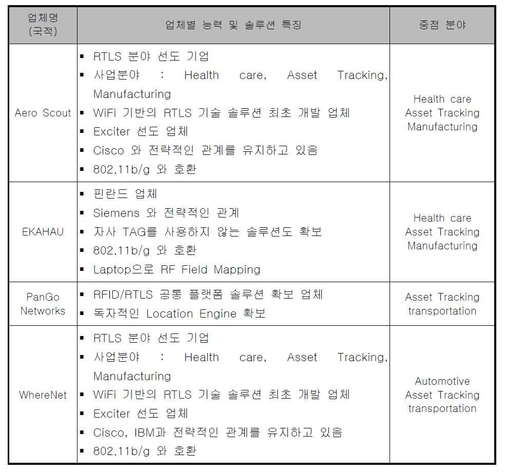 RTLS 시장을 선도하는 주요 업체