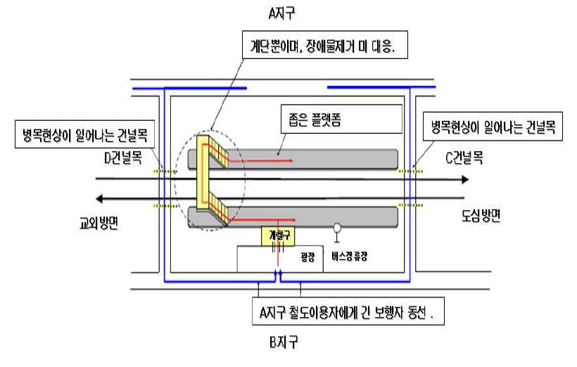 정비하지 않았을 때 역의 상황