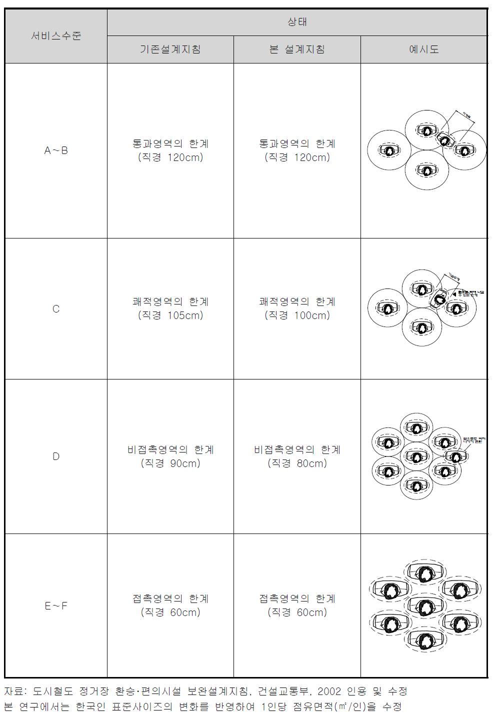 일반적인 서비스수준(대기공간)