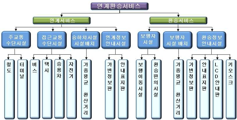 서비스평가지표의 AHP 계층 구조