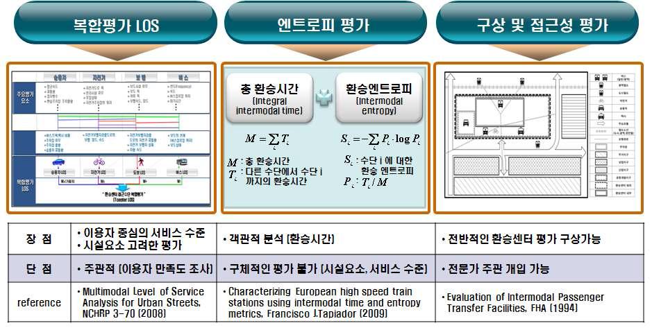 환승센터 평가 방법