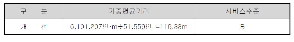 김포공항 개선된 가중평균거리