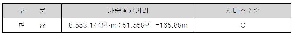 김포공항 가중평균거리