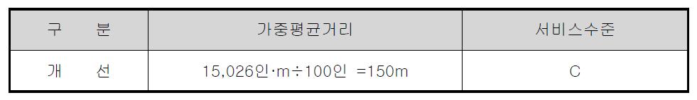 동대구역 개선된 가중평균거리