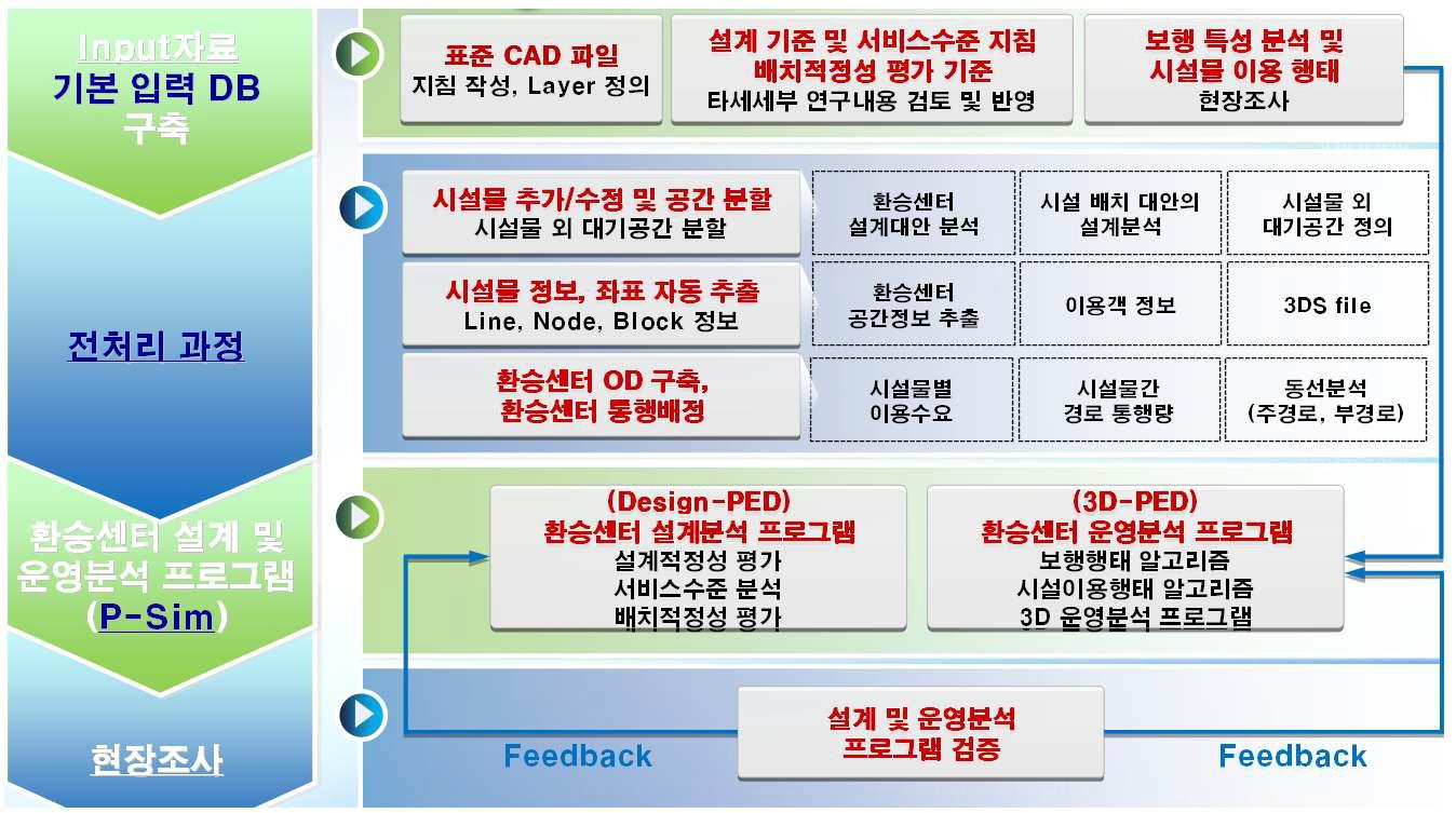 P-Sim의 분석흐름도