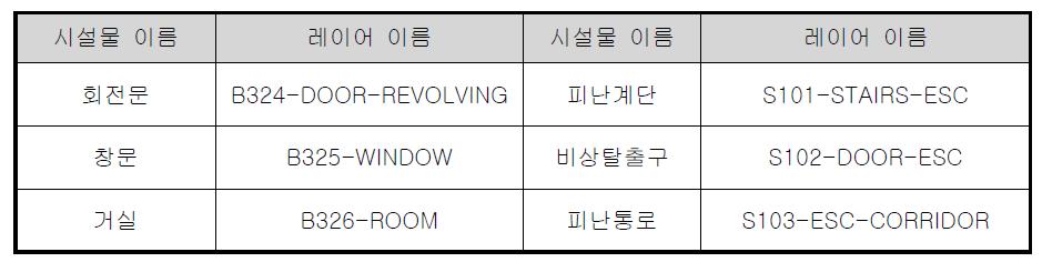 최종연도에 추가된 레이어