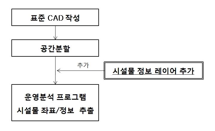 시설물 좌표/정보추출 가정