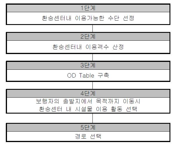 OD 구축 과정