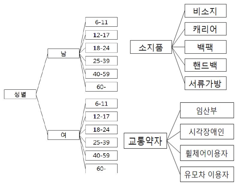 보행자 계층 분류