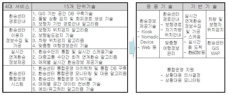 복합환승센터 통합운영시스템 구성