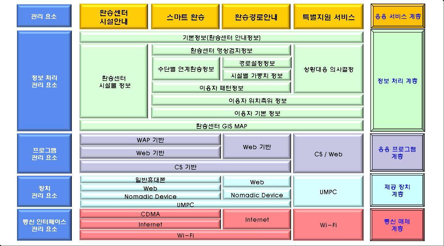 2세부 서비스 아키텍처