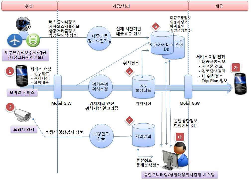 서비스 흐름도