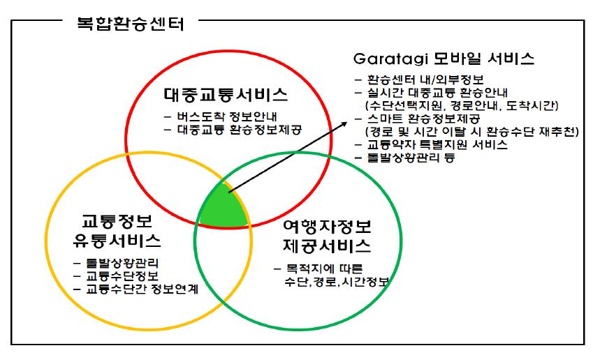 토해양부 ITS서비스와 갈아타기 서비스와의 관계도