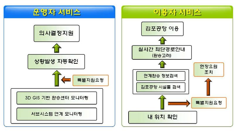 갈아타기 서비스 개요