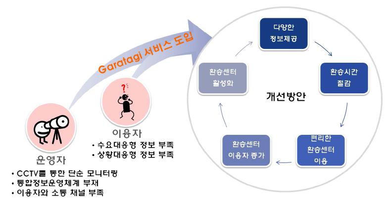 갈아타기 서비스 기대효과