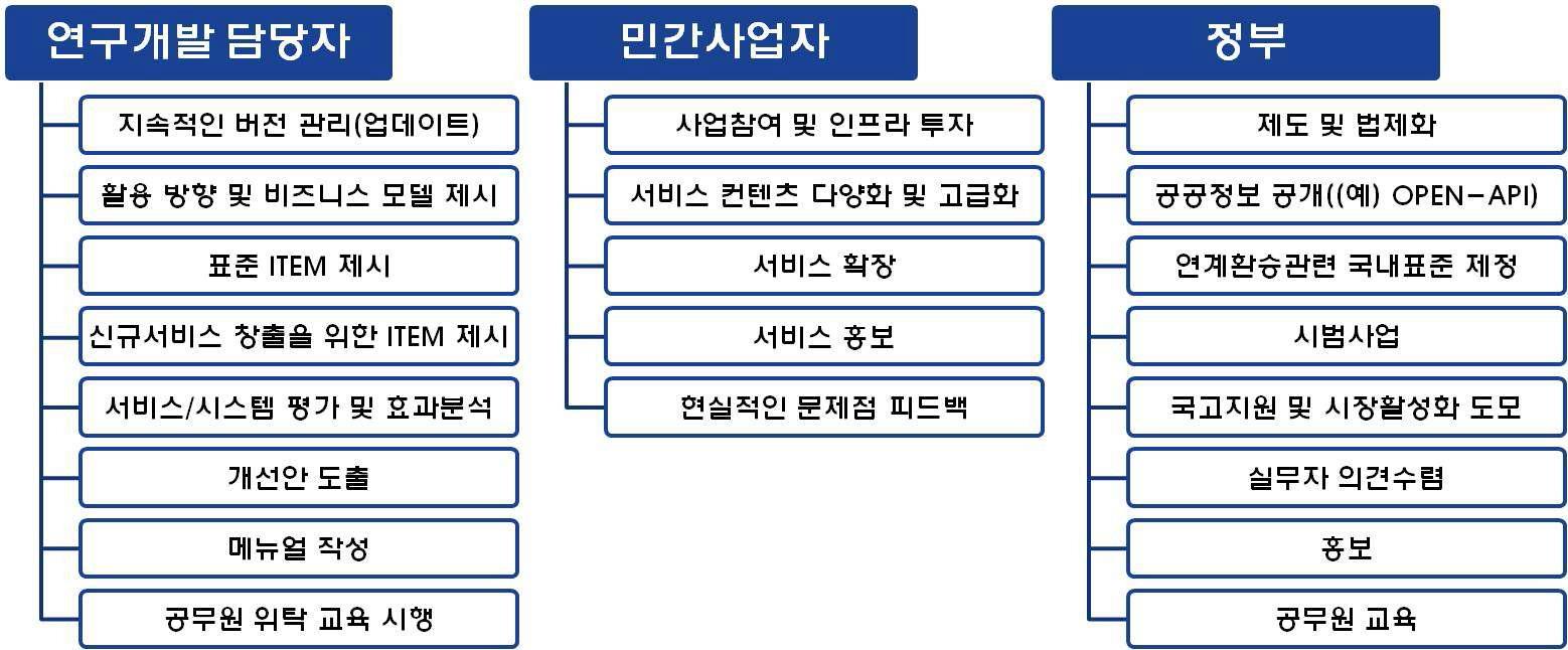 주체별 역할 및 기능