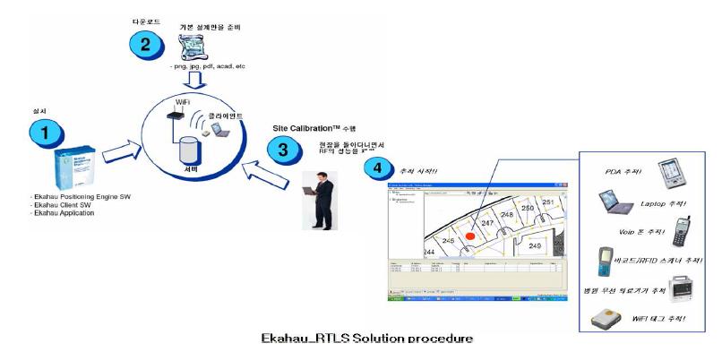 Ekahau RTLS Solution procedure