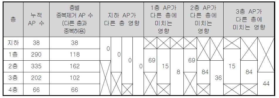 층 별 AP수