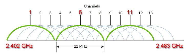 2.4GHz ISM 대역의 3개 독립채널 구성