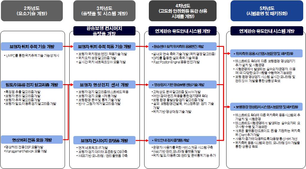 보행자 위치측위 기술의 연차별 연구개요