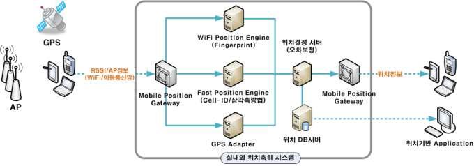 보행자 위치추적 시스템 H/W 구성도