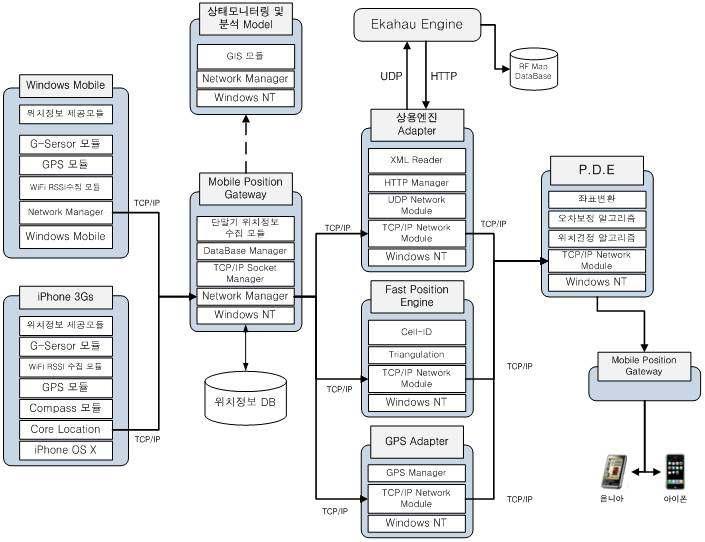 보행자 위치추적 시스템 S/W 구성도