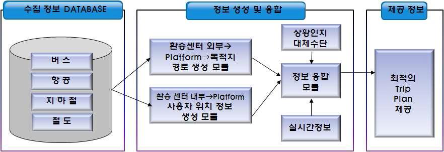 환승센터 내/외부 정보 융합 및 가공을 통한 Trip Plan 제공