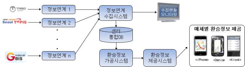 실시간 연계환승 정보시스템 구성도