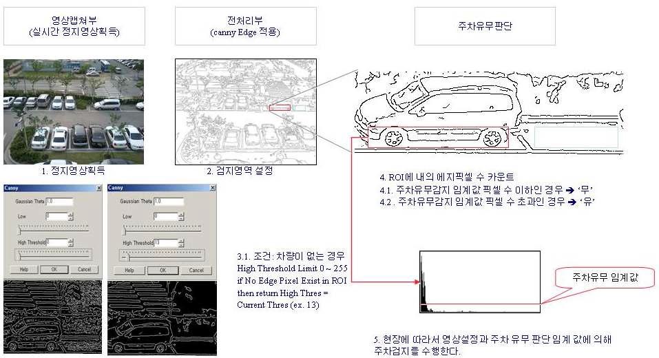 주차면 검지 알고리즘 적용 예