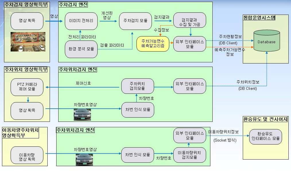 주차 정보 연동 과정