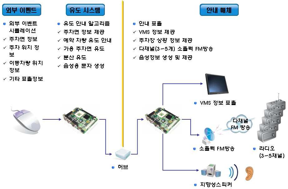 지능형 주차유도 안내 매체 종합 시험을 위한 구성도